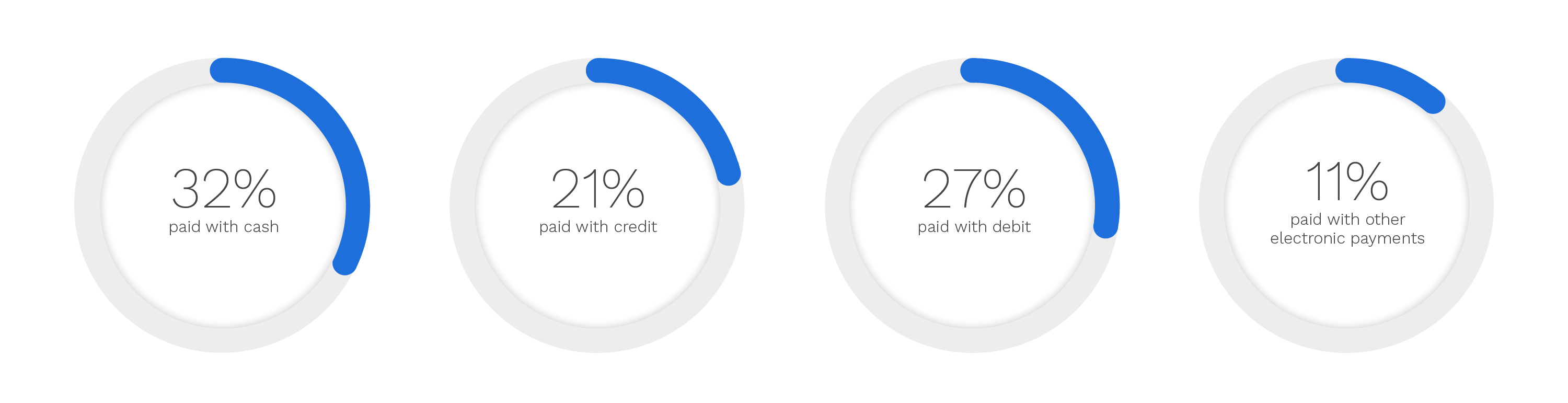 Payment type pie charts